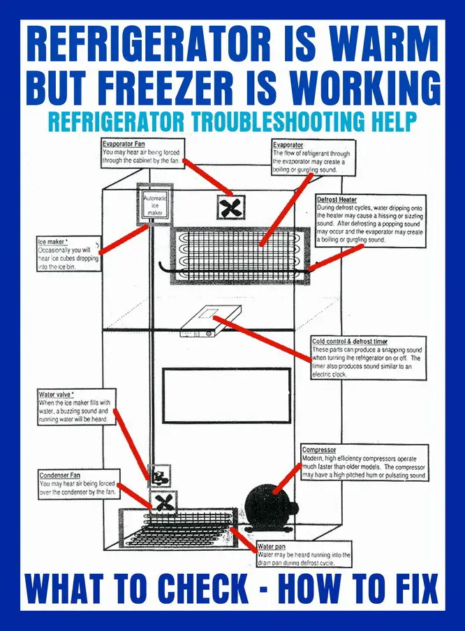 My Refrigerator Works, But The Freezer Doesn’t